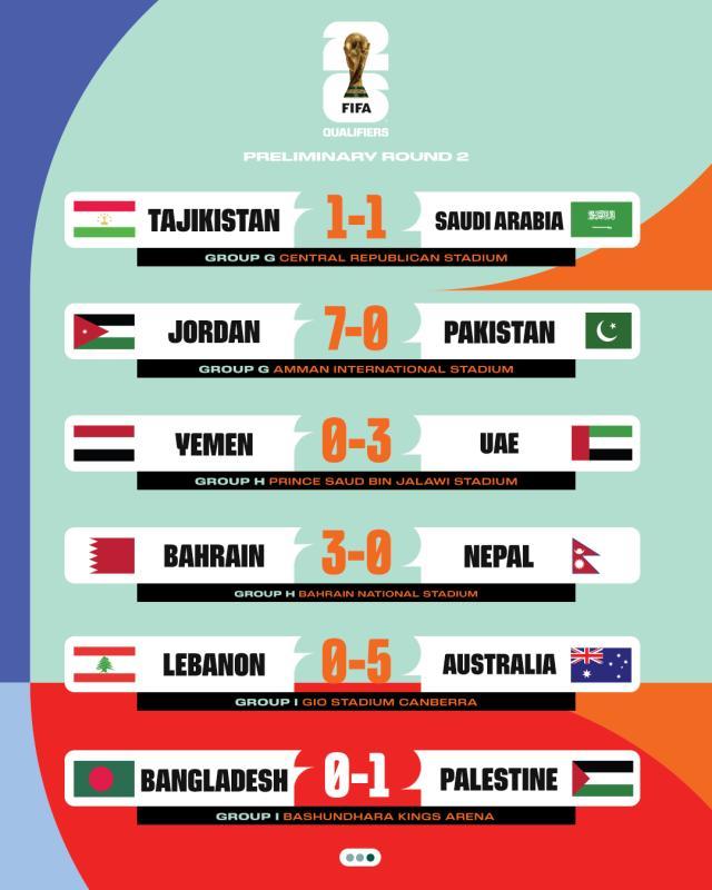 开云全站-世预赛36强赛四轮战罢 六队已提前锁定18强赛席位