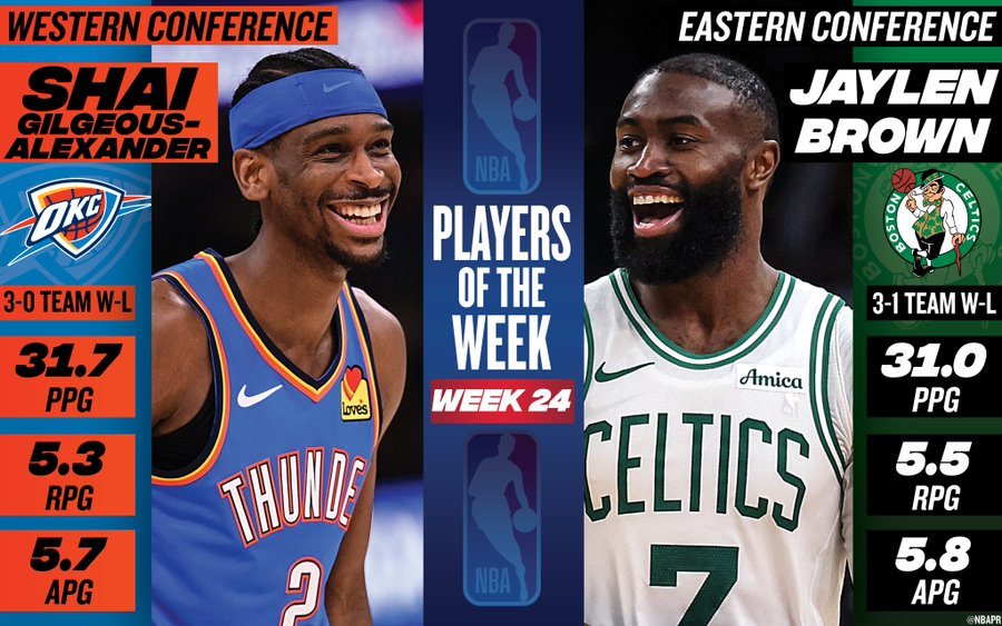 NBA官宣周最佳:亚历山大布朗分别当选 杜兰特弗拉格文班等获提名